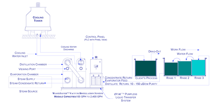 Closed-Loop System: Zero Discharge Recycling Application
