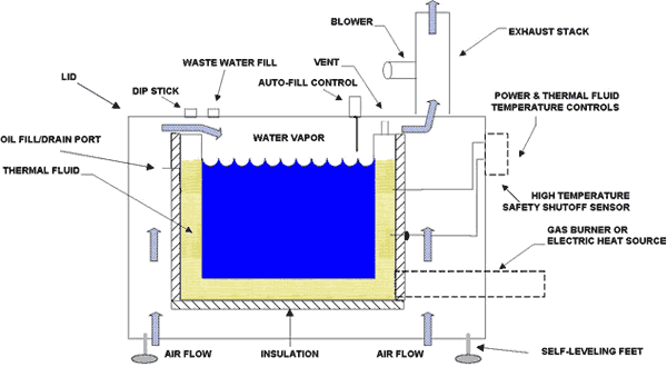 Samsco RunDry Wastewater Evaporator System Principles of Operation