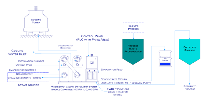 Closed-Loop System: Dual Effect Waste Reduction Application