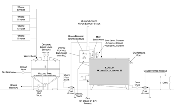 Samsco Water Evaporator II Wastewater Evaporator System Installation